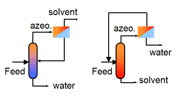 comment combiner Pervaporation et Distillation