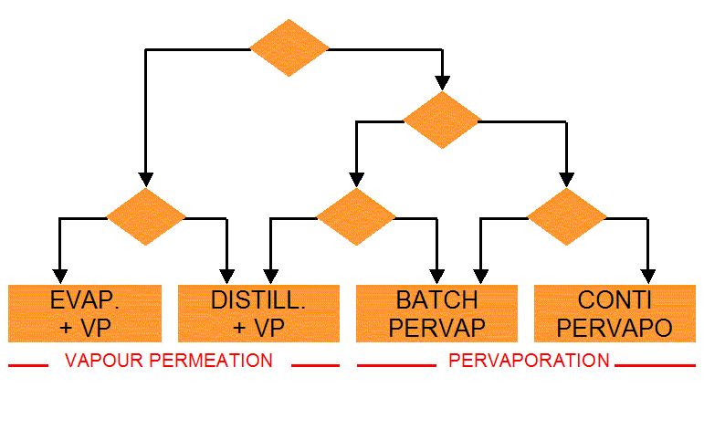step-by-step selection of a pervaporation process
